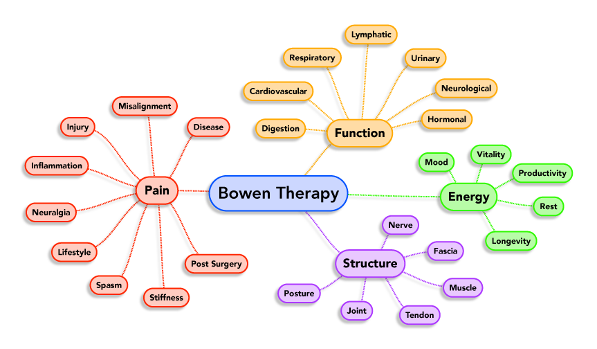 What Conditions can Bowen Treat